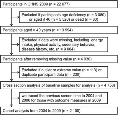 Association between daily screen time and risk of stroke among middle-aged and elderly people: research based on China health and nutrition survey